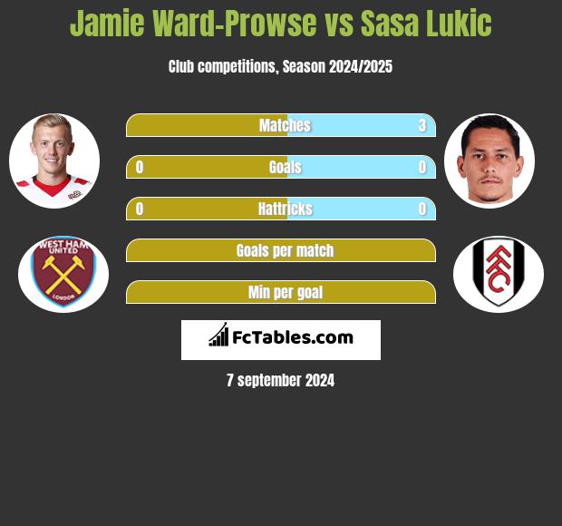 Jamie Ward-Prowse vs Sasa Lukic h2h player stats