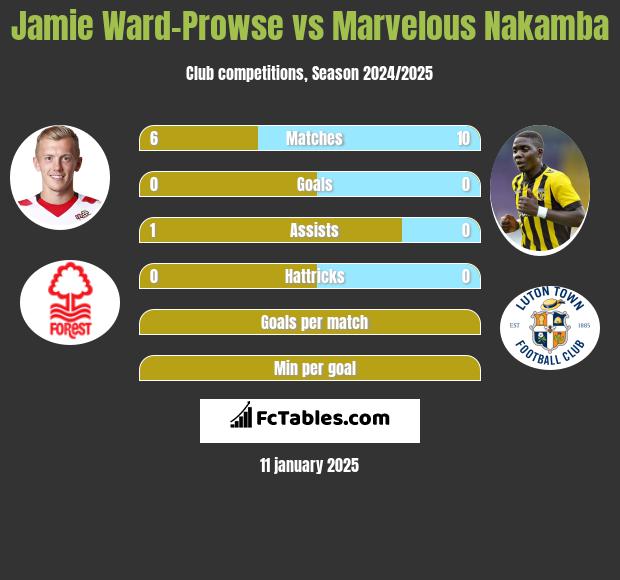 Jamie Ward-Prowse vs Marvelous Nakamba h2h player stats