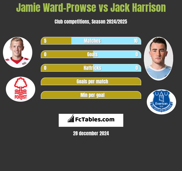 Jamie Ward-Prowse vs Jack Harrison h2h player stats