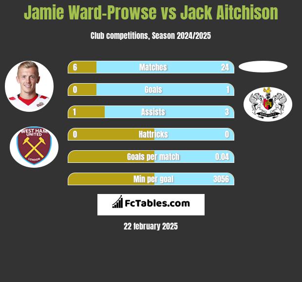 Jamie Ward-Prowse vs Jack Aitchison h2h player stats