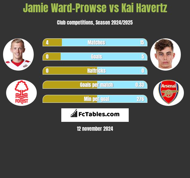 Jamie Ward-Prowse vs Kai Havertz h2h player stats