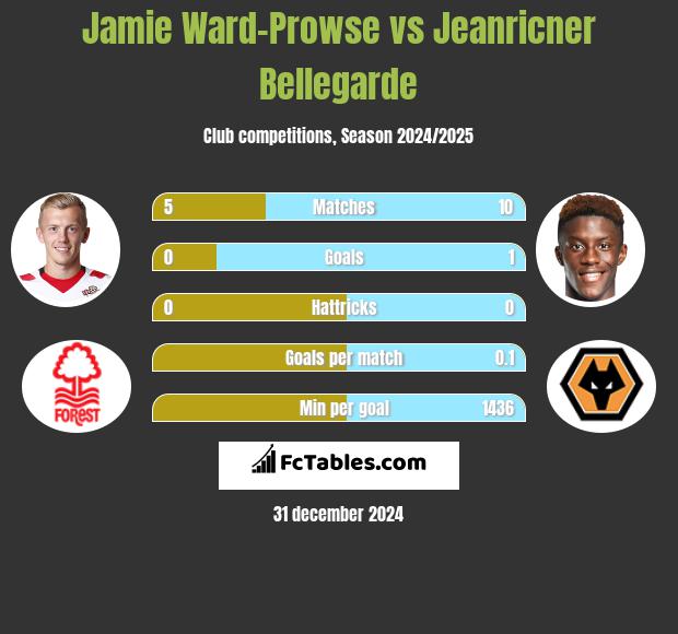 Jamie Ward-Prowse vs Jeanricner Bellegarde h2h player stats