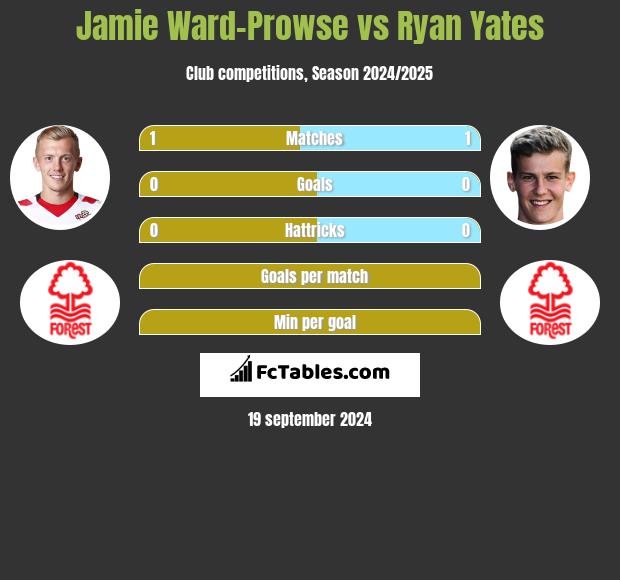 Jamie Ward-Prowse vs Ryan Yates h2h player stats