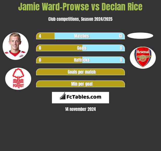 Jamie Ward-Prowse vs Declan Rice h2h player stats