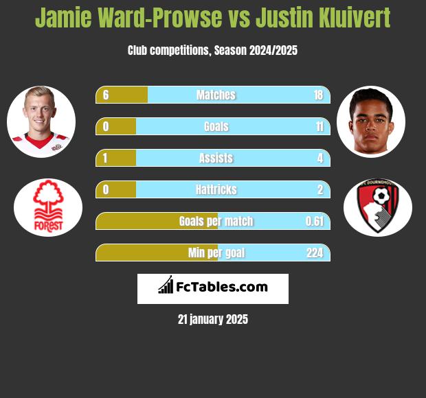 Jamie Ward-Prowse vs Justin Kluivert h2h player stats