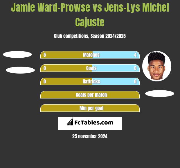 Jamie Ward-Prowse vs Jens-Lys Michel Cajuste h2h player stats