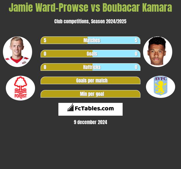 Jamie Ward-Prowse vs Boubacar Kamara h2h player stats