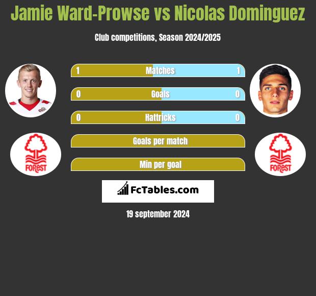 Jamie Ward-Prowse vs Nicolas Dominguez h2h player stats