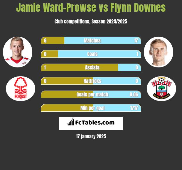 Jamie Ward-Prowse vs Flynn Downes h2h player stats