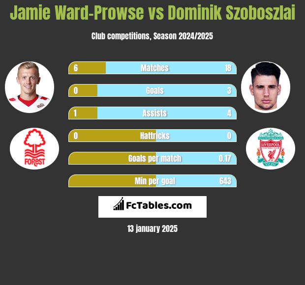 Jamie Ward-Prowse vs Dominik Szoboszlai h2h player stats