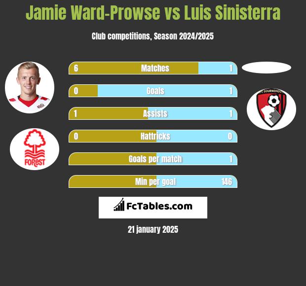 Jamie Ward-Prowse vs Luis Sinisterra h2h player stats