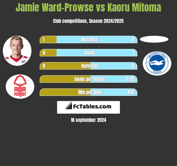 Jamie Ward-Prowse vs Kaoru Mitoma h2h player stats