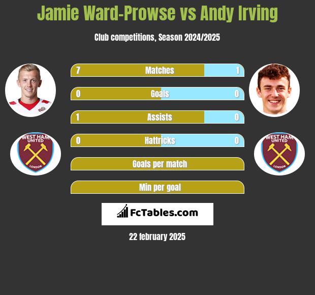 Jamie Ward-Prowse vs Andy Irving h2h player stats