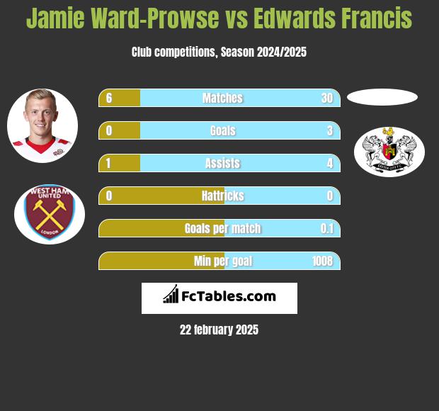 Jamie Ward-Prowse vs Edwards Francis h2h player stats