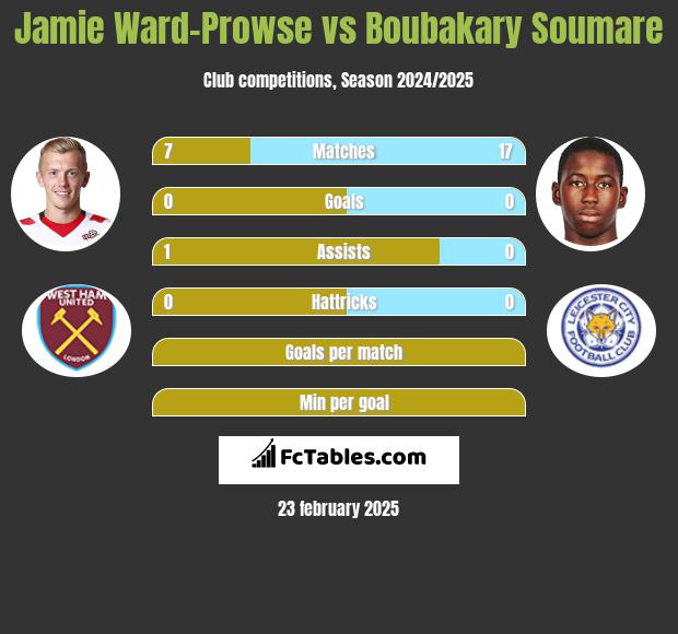 Jamie Ward-Prowse vs Boubakary Soumare h2h player stats