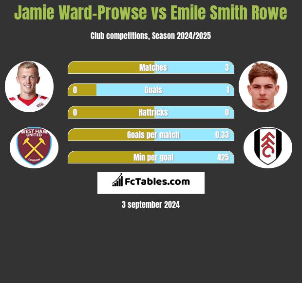 Jamie Ward-Prowse vs Emile Smith Rowe h2h player stats