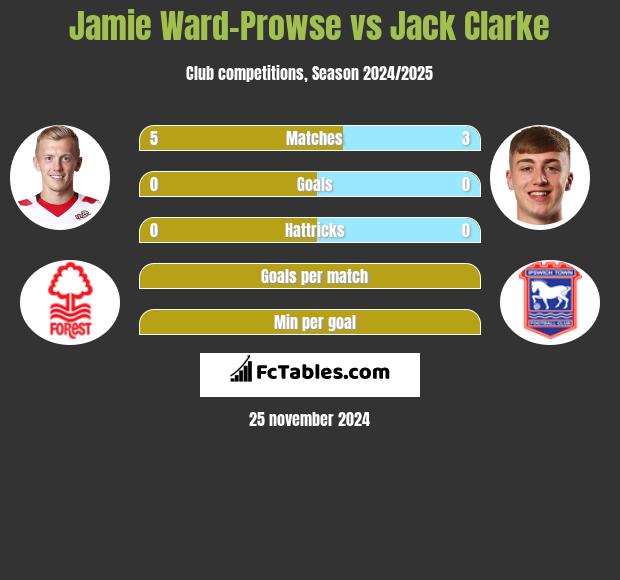 Jamie Ward-Prowse vs Jack Clarke h2h player stats