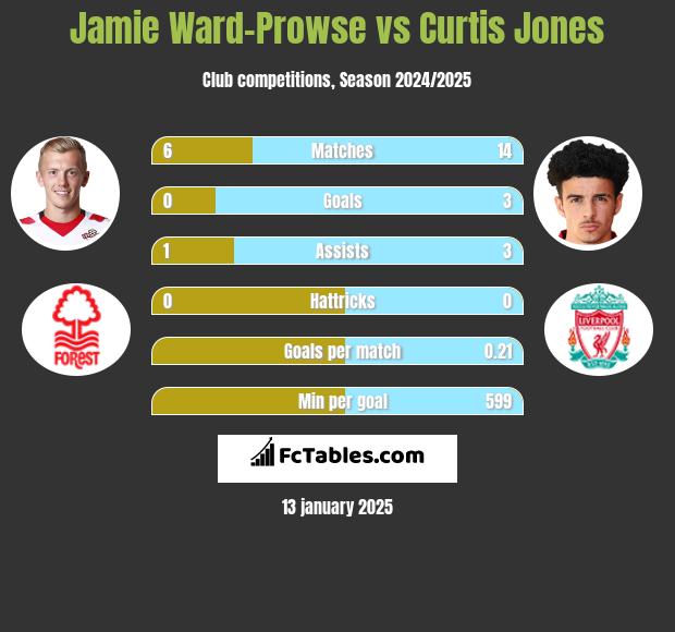 Jamie Ward-Prowse vs Curtis Jones h2h player stats