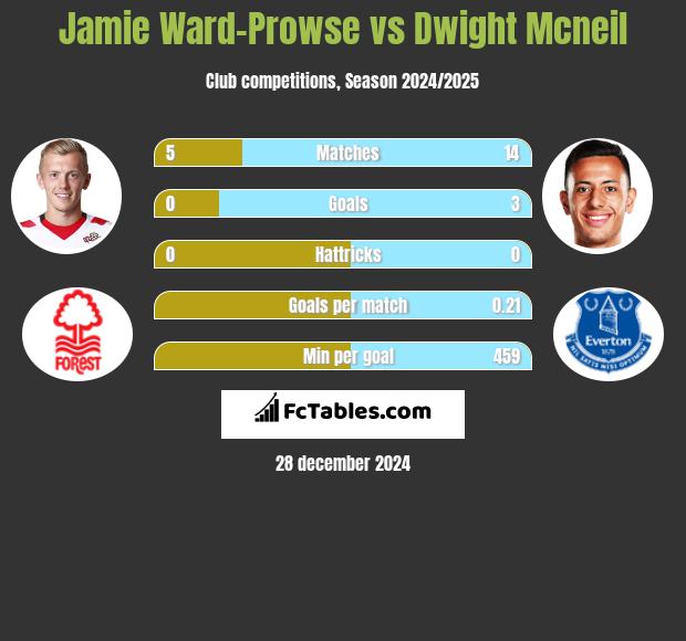 Jamie Ward-Prowse vs Dwight Mcneil h2h player stats