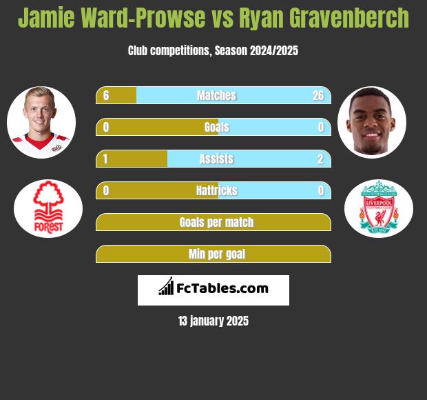 Jamie Ward-Prowse vs Ryan Gravenberch h2h player stats