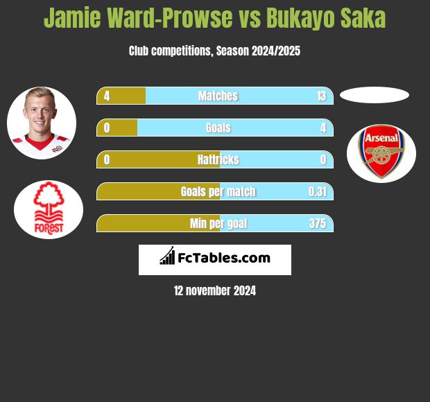 Jamie Ward-Prowse vs Bukayo Saka h2h player stats