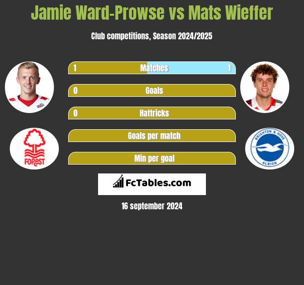 Jamie Ward-Prowse vs Mats Wieffer h2h player stats