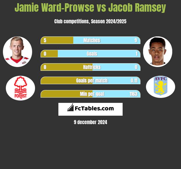 Jamie Ward-Prowse vs Jacob Ramsey h2h player stats