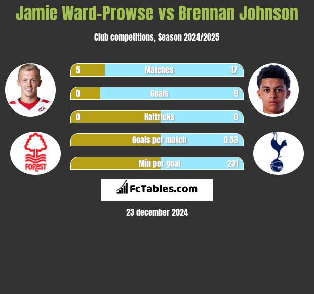 Jamie Ward-Prowse vs Brennan Johnson h2h player stats