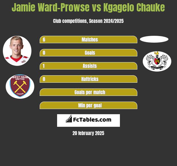 Jamie Ward-Prowse vs Kgagelo Chauke h2h player stats