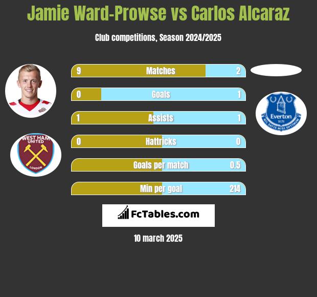 Jamie Ward-Prowse vs Carlos Alcaraz h2h player stats