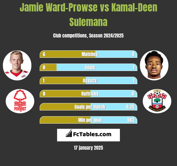 Jamie Ward-Prowse vs Kamal-Deen Sulemana h2h player stats