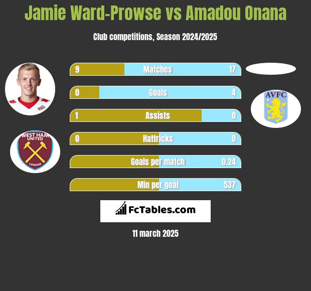 Jamie Ward-Prowse vs Amadou Onana h2h player stats