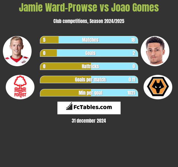 Jamie Ward-Prowse vs Joao Gomes h2h player stats