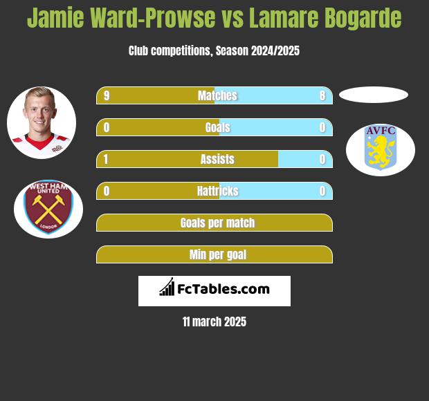 Jamie Ward-Prowse vs Lamare Bogarde h2h player stats