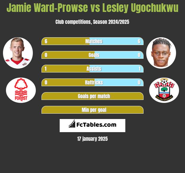 Jamie Ward-Prowse vs Lesley Ugochukwu h2h player stats