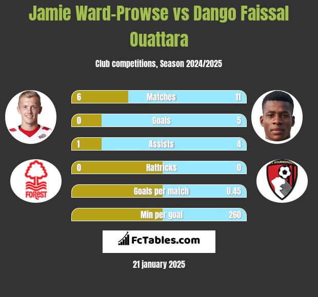 Jamie Ward-Prowse vs Dango Faissal Ouattara h2h player stats