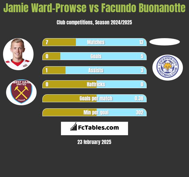 Jamie Ward-Prowse vs Facundo Buonanotte h2h player stats