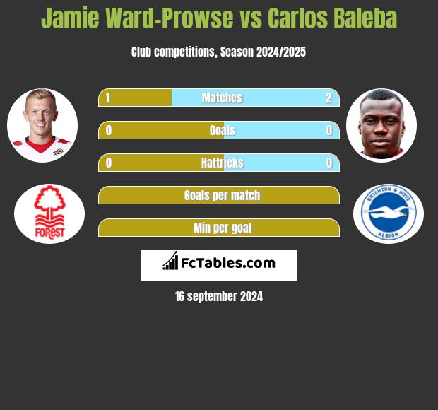 Jamie Ward-Prowse vs Carlos Baleba h2h player stats