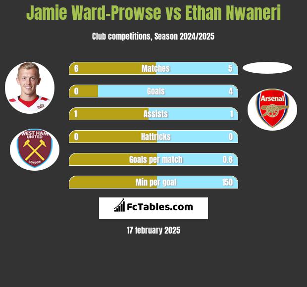 Jamie Ward-Prowse vs Ethan Nwaneri h2h player stats