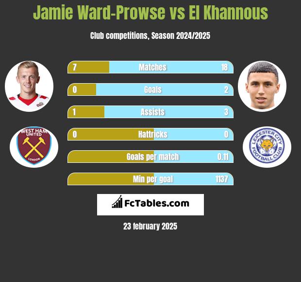 Jamie Ward-Prowse vs El Khannous h2h player stats