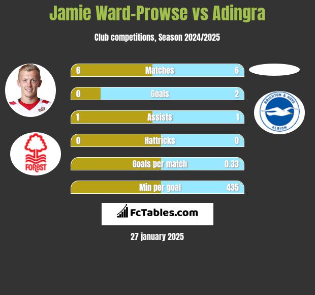 Jamie Ward-Prowse vs Adingra h2h player stats