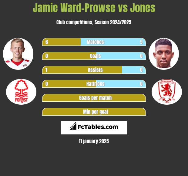 Jamie Ward-Prowse vs Jones h2h player stats