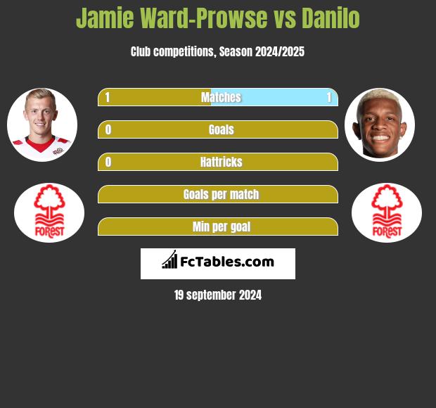 Jamie Ward-Prowse vs Danilo h2h player stats