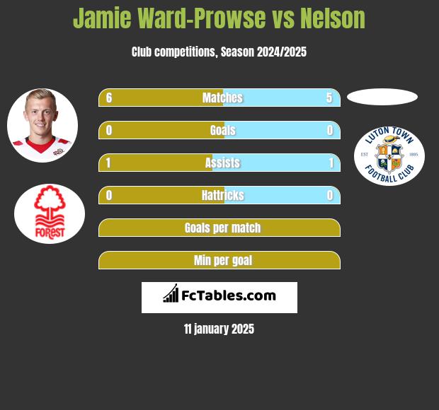 Jamie Ward-Prowse vs Nelson h2h player stats