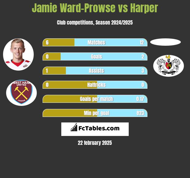 Jamie Ward-Prowse vs Harper h2h player stats