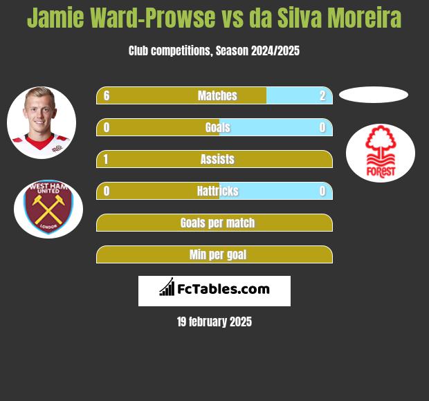 Jamie Ward-Prowse vs da Silva Moreira h2h player stats