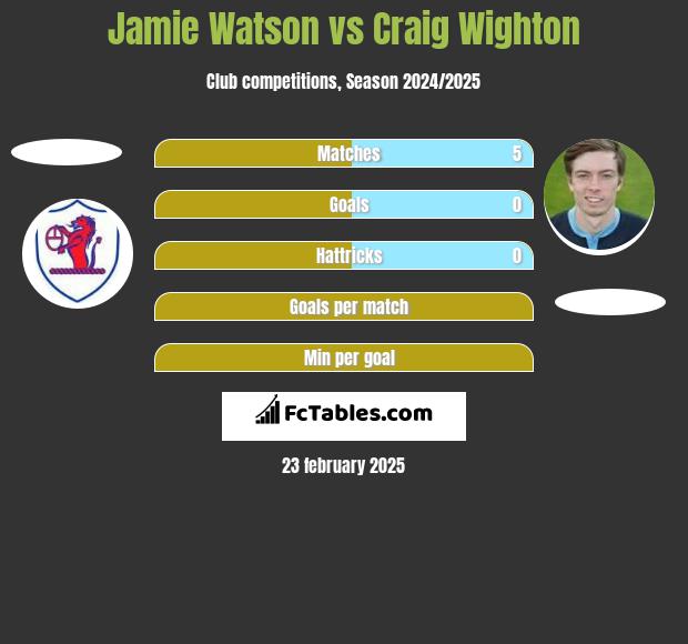 Jamie Watson vs Craig Wighton h2h player stats