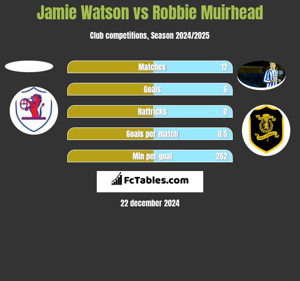 Jamie Watson vs Robbie Muirhead h2h player stats