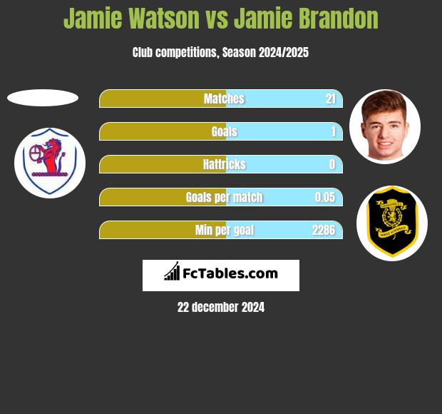 Jamie Watson vs Jamie Brandon h2h player stats