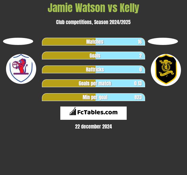 Jamie Watson vs Kelly h2h player stats